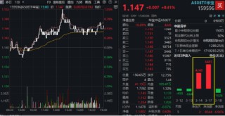 大象起舞！万亿巨头联袂拉涨，“迪王”再创历史新高！A50ETF华宝（159596）逆市摸高1%，成交翻倍激增！
