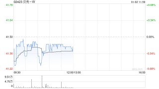 贝壳-W于12月31日斥资300万美元回购56.95万股