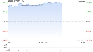 小马智行-W午前涨超9% 公司已在广州实现单车盈利