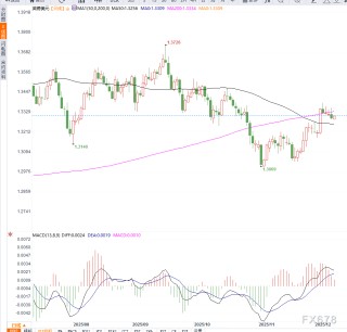美联储降息预期与英国经济数据缓和 推动英镑兑美元短线走强