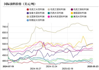 油脂：生柴消息扰动，市场等待指引