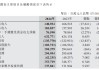 中国银行2024年度业绩出炉：2024年全年实现税后利润2527亿元 同比增长2.58%