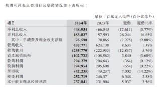 中国银行2024年度业绩出炉：2024年全年实现税后利润2527亿元 同比增长2.58%