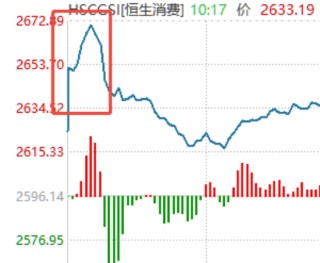 吃喝玩乐强势反弹！消费行情来了？