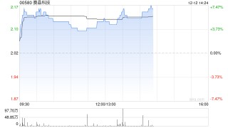 赛晶科技午前涨逾5% 成功中标阿曼年产10万吨高纯硅基材料项目