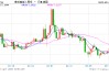 美欧关税战按下暂停键！“解放日”关税被叫停！新浪财经APP助你把握不确定性中的投资先机