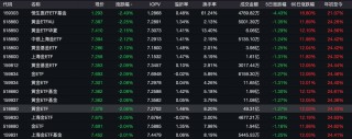 中美贸易摩擦缓和 现货黄金单日重挫3%！黄金股普跌 金饰最高跌20元/克