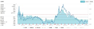 绝地反击！化工板块午后拉升吸金46亿元，化工ETF（516020）盘中涨超1%！