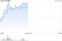 东岳集团午前涨超4% 制冷剂市场延续高景气