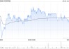 名创优品5月1日斥资24.45万美元回购5.4万股