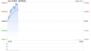 华泰期货：哈塞特再次放鸽 贵金属价格延续强势