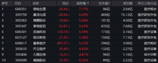 “吃药行情”重燃，医疗ETF（512170）放量摸高3.87%！AI“双子星”以守待攻，机构：珍惜“黄金坑”