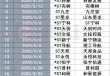 业绩好转，又一波公司即将“摘星摘帽”！今年已有近20股成功摘帽