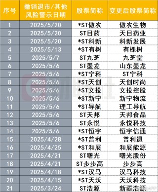 业绩好转，又一波公司即将“摘星摘帽”！今年已有近20股成功摘帽