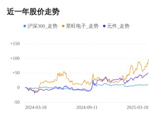 景旺电子03月18日大涨，股价创历史新高