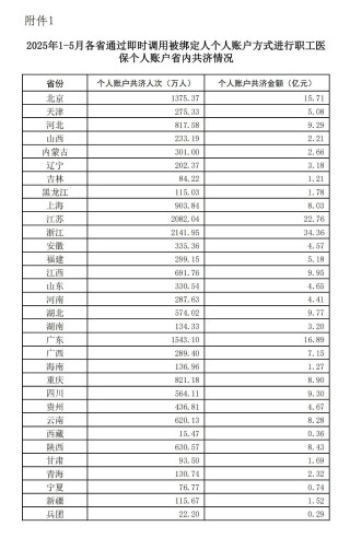 2025年1-5月职工医保个人账户共济人次1.67亿，共济金额220.26亿元