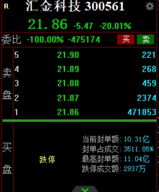 连续三日“20CM”封跌停！汇金科技信披违规面临退市风险 6万多股民怎么办？