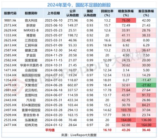 容大科技、新琪安“套路回拨”首日大涨，阿布扎比投资局认购的METALIGHT潜水三成
