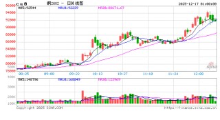 今年以来累计涨超75% 美降息周期下有色金属行情可期