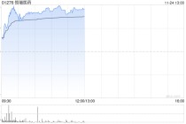 恒瑞医药早盘涨超5% 注射用SHR-9839等9款药物获批开展临床试验