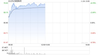 恒瑞医药早盘涨超5% 注射用SHR-9839等9款药物获批开展临床试验