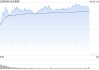 午评：创指半日涨超1% 科技股集体走强