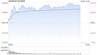 午评：创指半日涨超1% 科技股集体走强