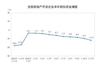 统计局：1—11月份，全国房地产开发投资78591亿元，同比下降15.9%