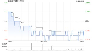 瑞银：下调华润建材科技今年盈测7% 上调目标价至1.8港元