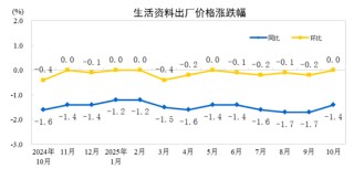 统计局：10月份CPI同比上涨0.2% PPI同比下降2.1%