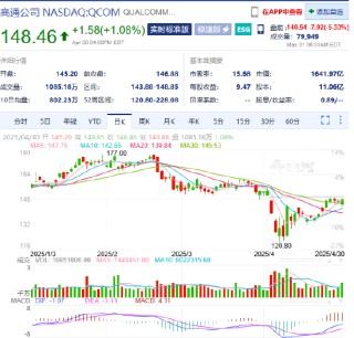 高通财报重燃关税担忧 盘前股价大跌逾5%