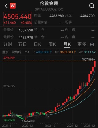 见证历史！现货黄金首次涨破4500美元/盎司关口