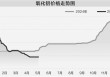 氧化铝价格下行 供给增量预期致市场承压