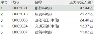 主力资金狂涌，高股息拉升！银行基建航运三箭齐发，多家股份行创历史新高！