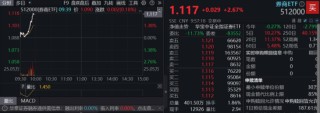 “旗手”再发力，券商ETF（512000）飙涨逾2%，天风证券涨停，券商中报或延续高景气，当下继续看好