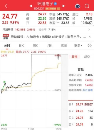 超1700亿成交！今天，涨停潮