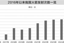 火箭可回收技术成产业助推器 商业航天指数走出八连阳