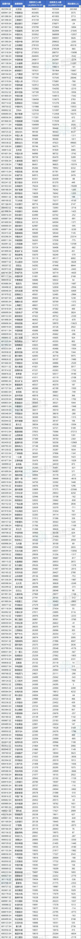 A股公司员工人数排名，比亚迪最多，96.89万人，最少仅18人