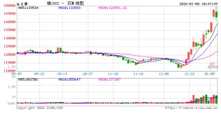 长江有色：美元短期反弹及金属行情获利回吐 8日镍价或下跌