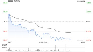名创优品6月18日斥资22.86万美元回购5.08万股