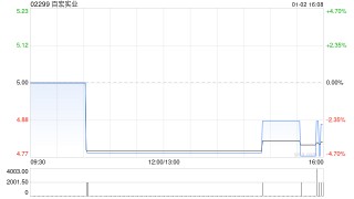 百宏实业于1月2日斥资2.93万港元回购6000股