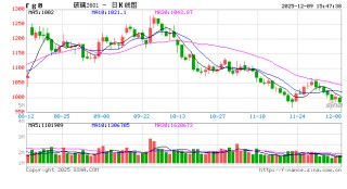 1209热点追踪：盘面情绪压制玻璃走势，主力合约关注前低支撑