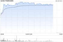 黄金股午后普遍走高 中国黄金国际涨超7%紫金黄金国际涨超5%