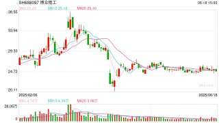 博众精工斥资4.2亿溢价400%对外收购加码转型 资金缺口扩大定增募投项目全部延期