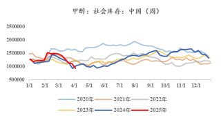 【市场聚焦】甲醇：现实与预期的割裂