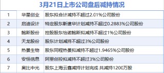 3月21日增减持汇总：保龄宝增持 华星创业等7股减持（表）-财经新闻