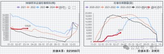 【红枣周报】气温回升购销清淡 郑枣震荡偏弱刺穿整数关口
