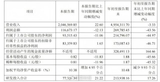 利润暴跌44.97％！传音控股的“非洲神话”遭遇最强压力测试