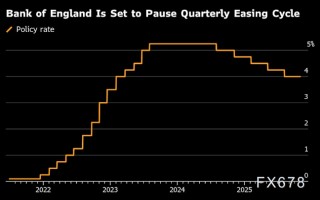 降息急刹车！英国央行与美联储分道扬镳，英镑多头面临考验