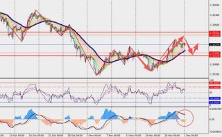TMGM每日市场（12月01日）